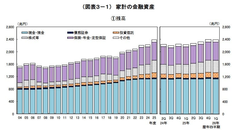 家計の金融資産