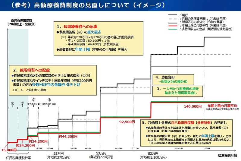 高額療養費制度の見直しについて