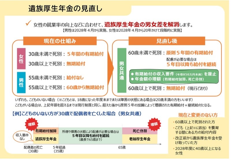 遺族厚生年金の見直しについて