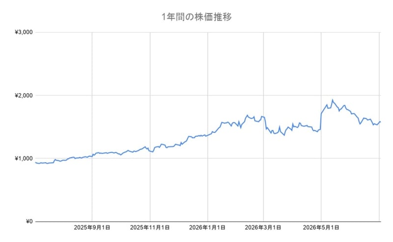 住友商事の年間チャート