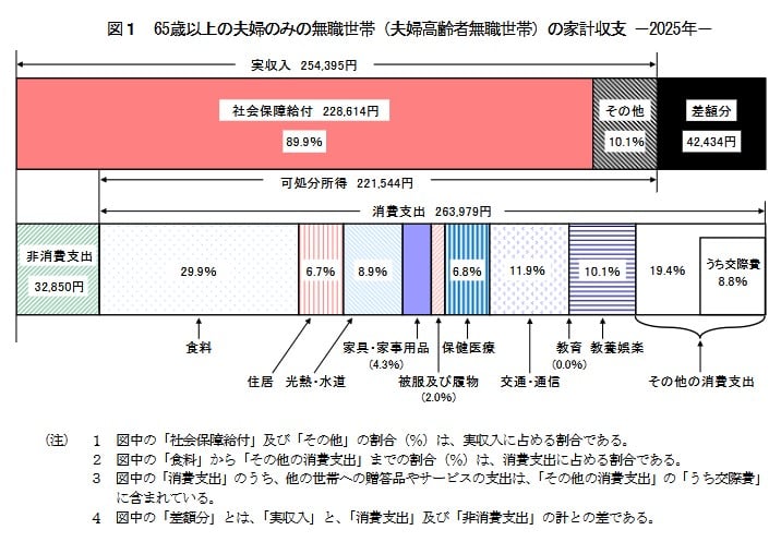 65歳以上の生活費