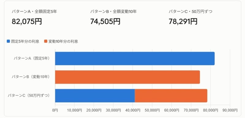 個人向け国債の手取り利息シミュレーション