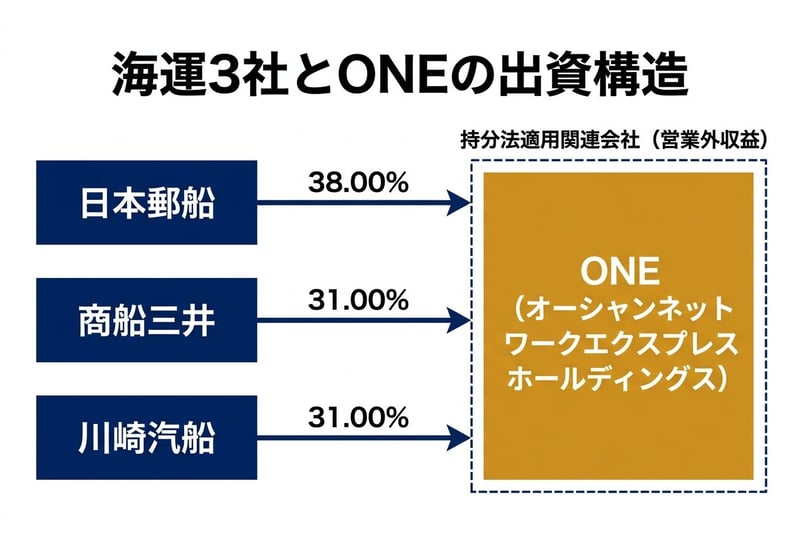 海運3社とONEの出資構造