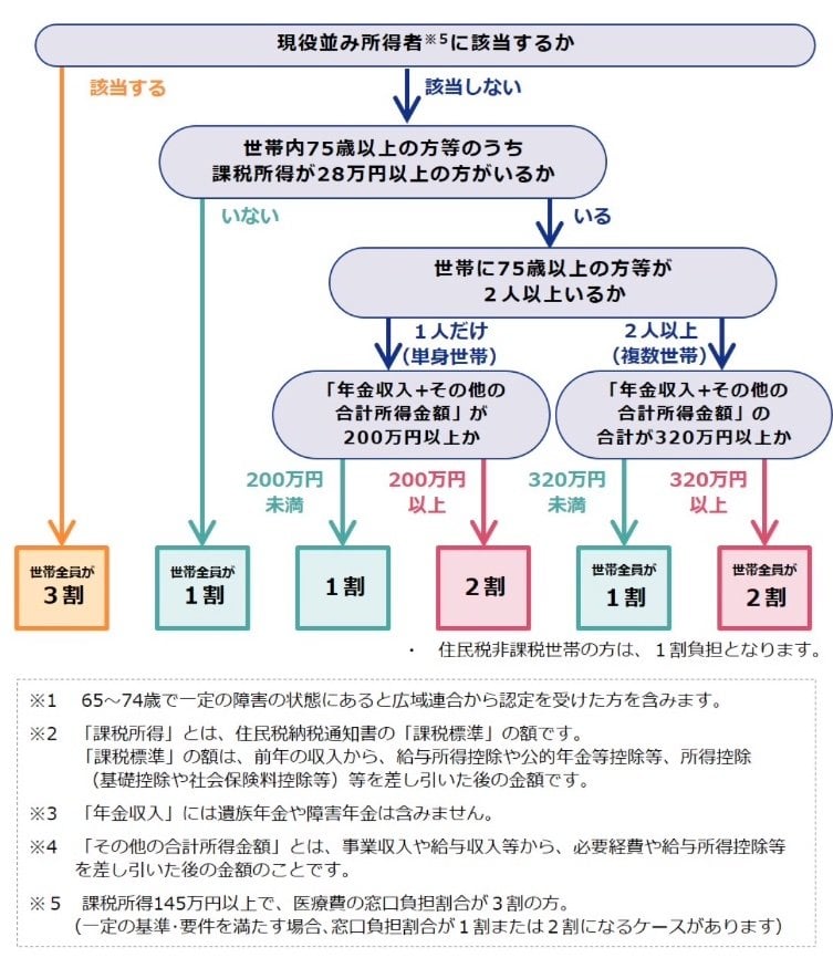 医療費負担の年収目安