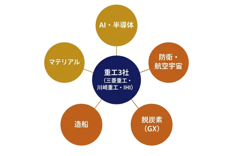 重工3社が関わる5つの投資テーマ