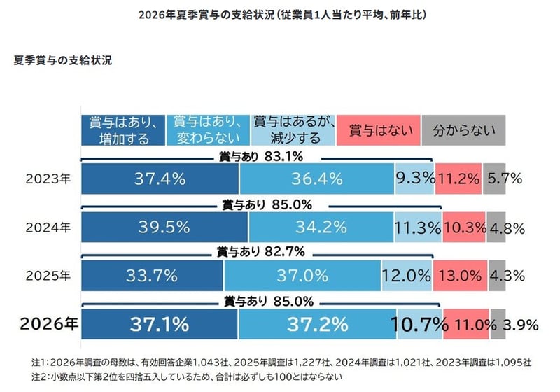 夏季賞与の支給状況