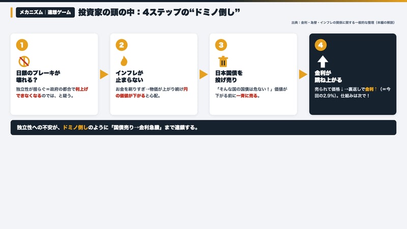 独立性への不安が金利上昇に連鎖する4ステップ