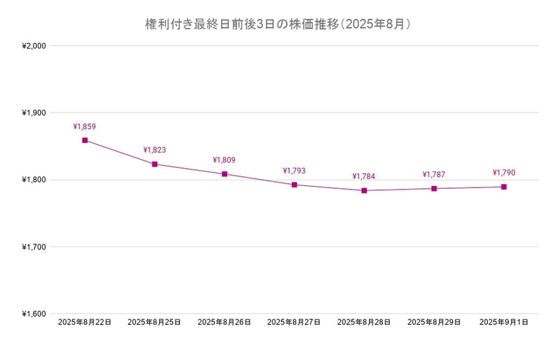 イオン株の権利付き最終日前後3日のチャート（2025年8月）
