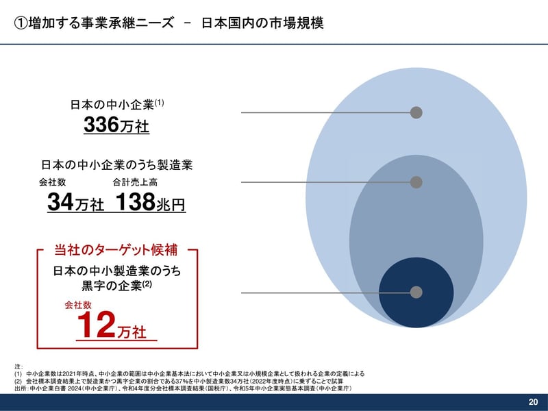 ターゲット候補の市場規模