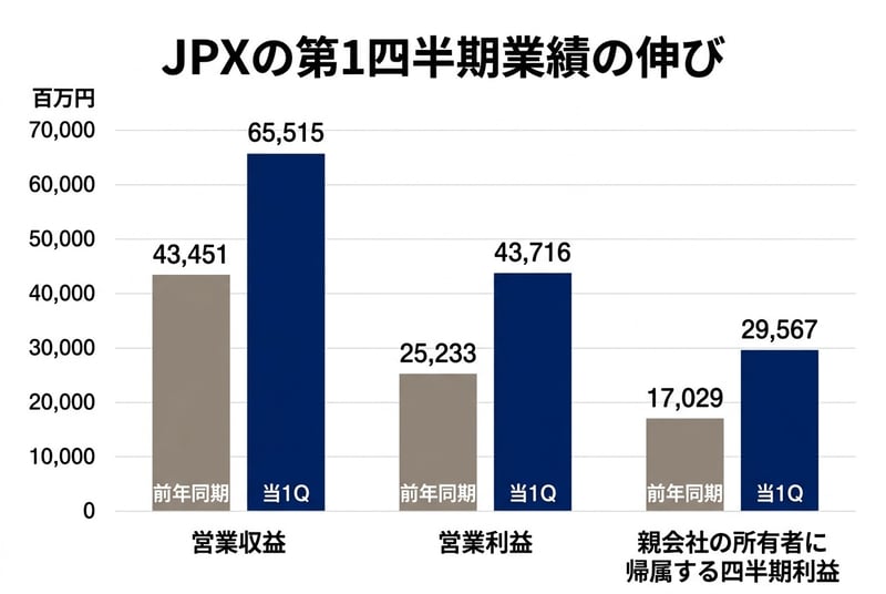 JPXの第1四半期業績の伸び