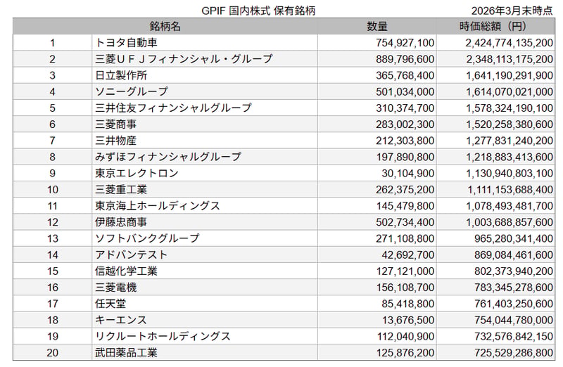 国内株式・保有時価総額上位20銘柄