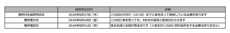 8月の権利確定スケジュール一覧