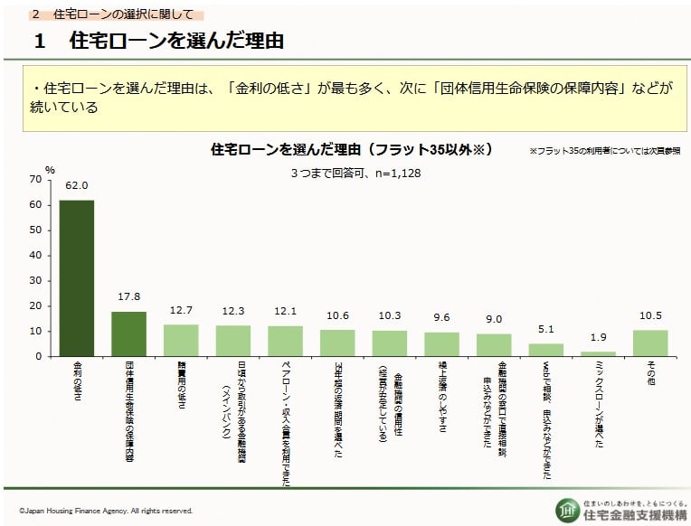 住宅ローン選び「決め手」はなに？