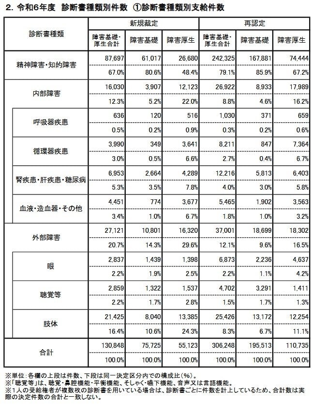 令和6年度 診断書種類別の支給件数