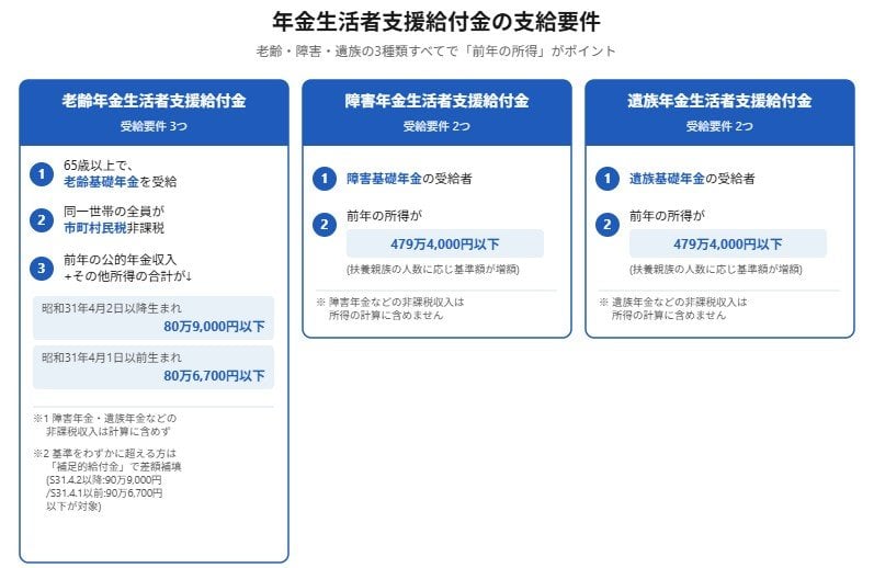 年金生活者支援給付金の支給要件