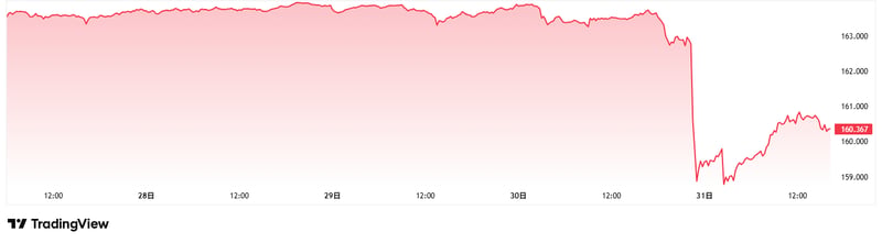 米ドル/円（USD/JPY）