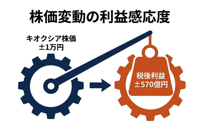 株価変動の利益感応度