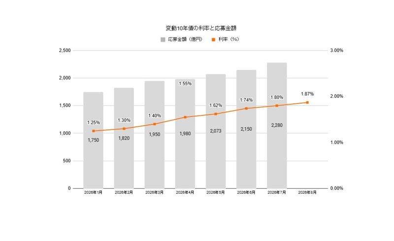 変動10年債の利率と応募金額の推移