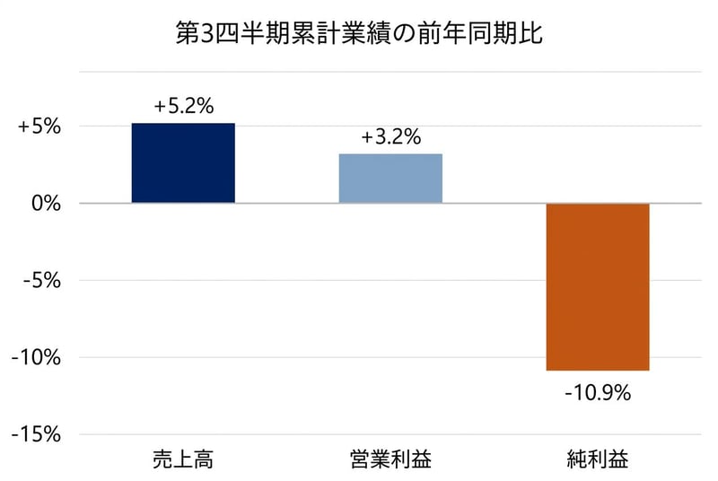 第3四半期累計業績の前年同期比
