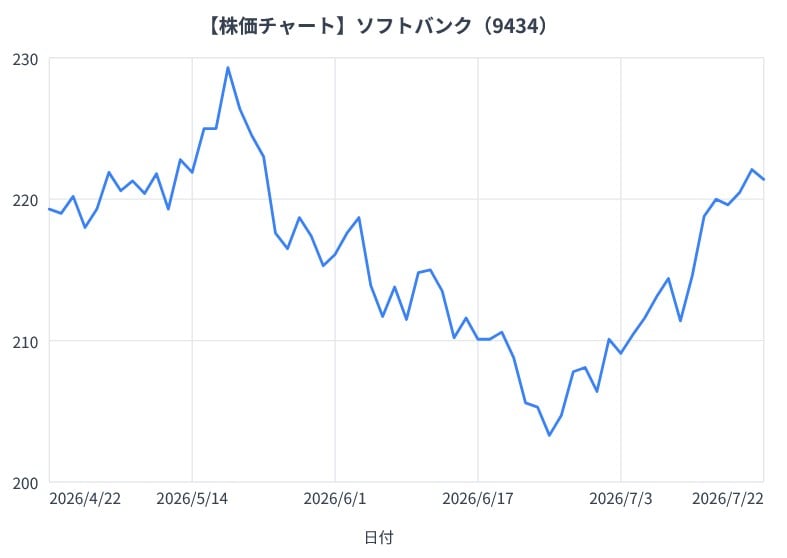 ソフトバンクの3か月間の株価チャート（折れ線グラフ）