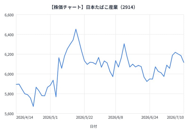 日本たばこ産業の3か月間の株価チャート（折れ線グラフ）