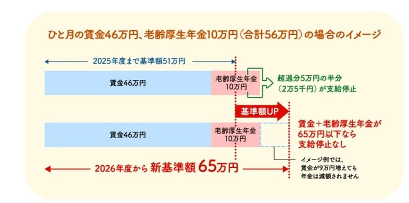 在職老齢年金
