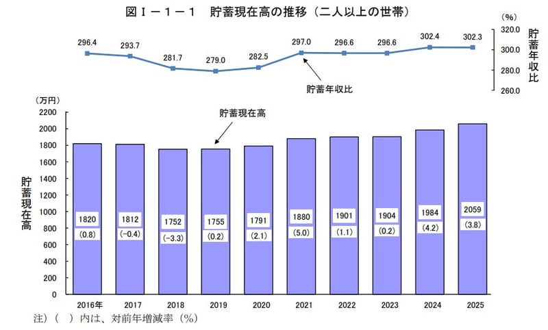 二人以上世帯の貯蓄額推移