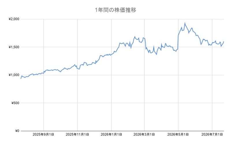 住友商事の年間チャート