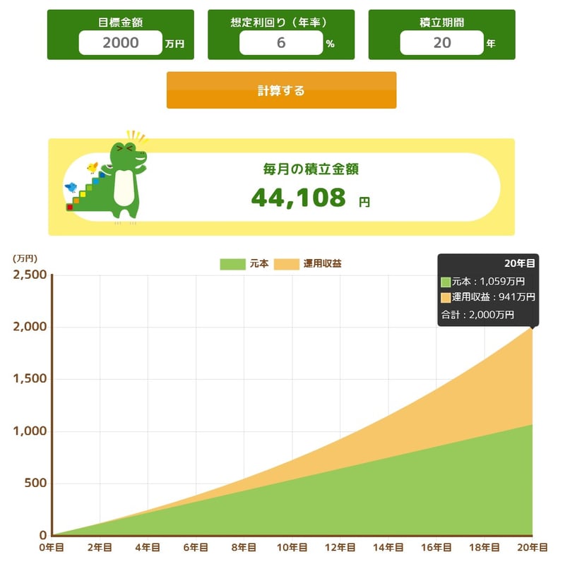 《目標金額2000万円・想定利回り6%・積立期間20年》