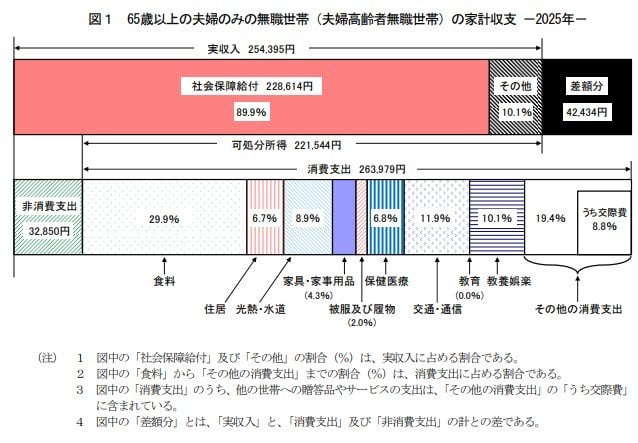 65歳以上の夫婦のみの無職世帯《ひと月の家計収支》