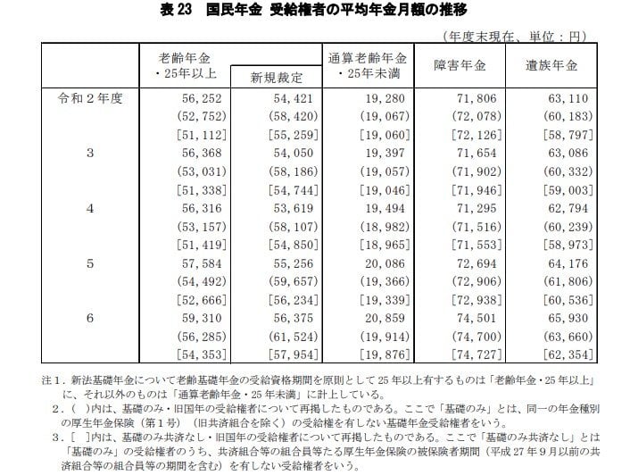 〈直近5年間の国民年金 平均年金月額の推移〉