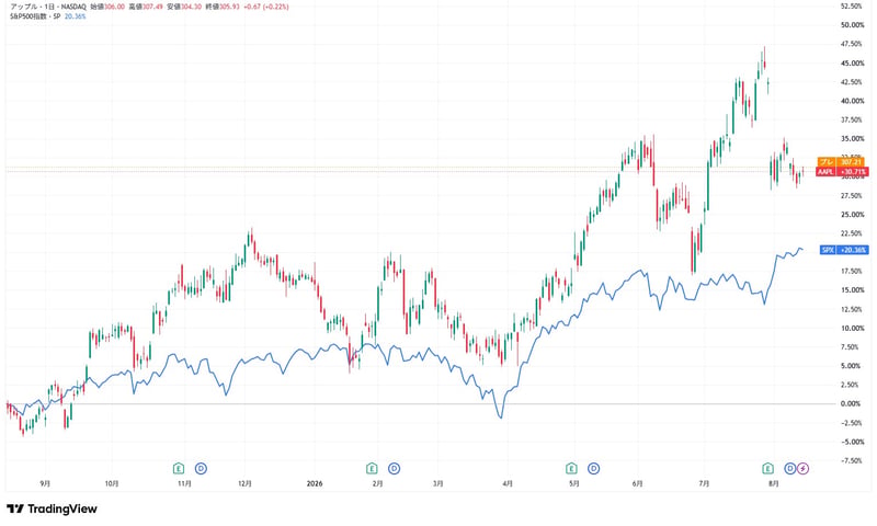 Apple Inc. AAPL 日足チャート（S&P500と比較）