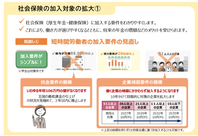 年金制度改正　社会保険加入対象の拡大