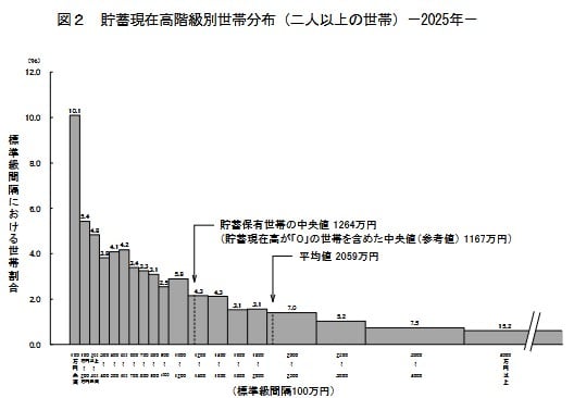 65歳以上の貯蓄分布