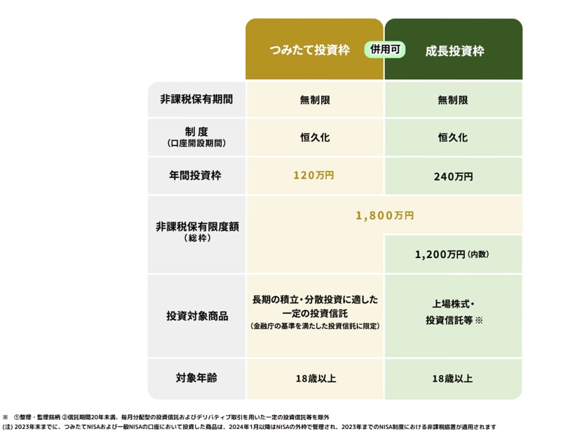新NISAとは