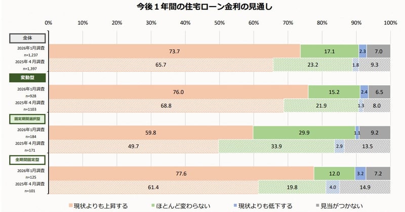 今後1年間の住宅ローン金利の見通しについて