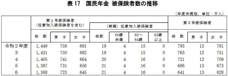 男女別公的年金被保険者数