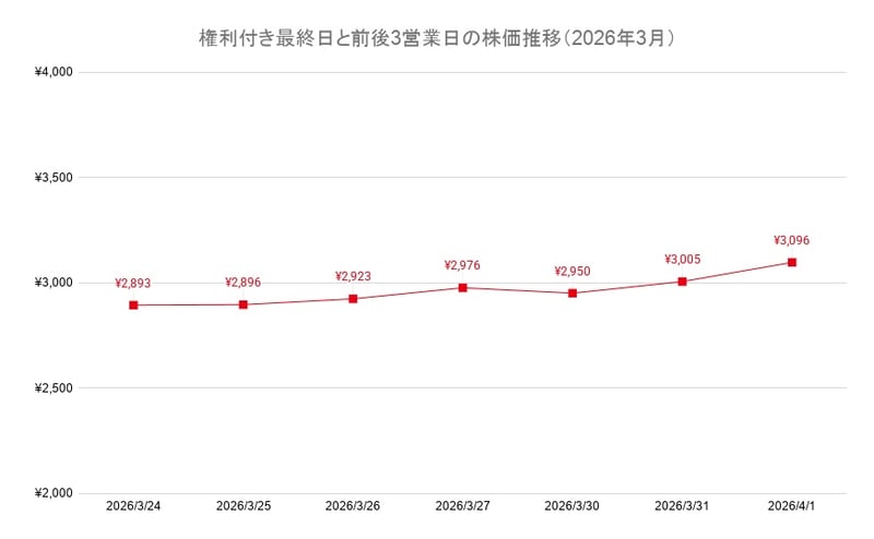 権利付き最終日と前後3営業日の株価推移（2026年3月）
