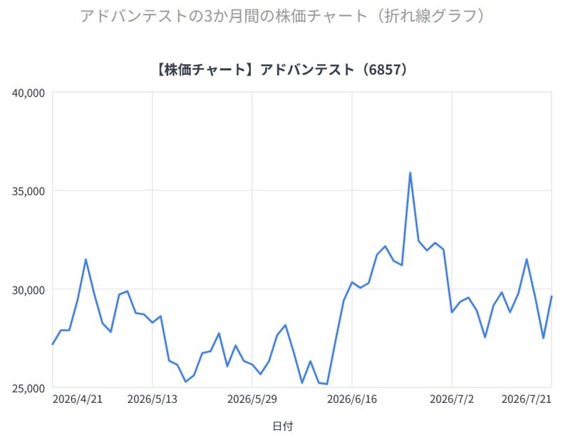 アドバンテストの3か月間の株価チャート（折れ線グラフ）