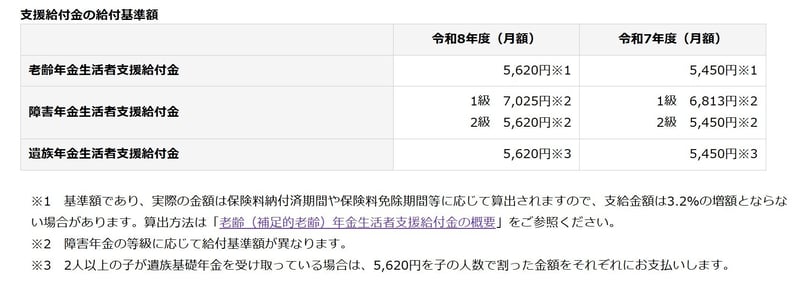 【2026年度】年金生活者支援給付金の金額