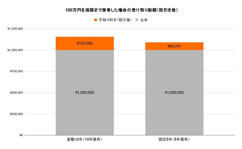 100万円を満期まで保有した場合の受け取り総額（税引き後）