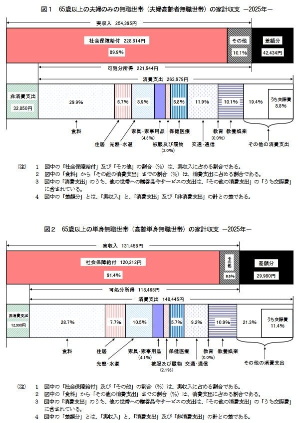 65歳以上の《夫婦のみ・単身》無職世帯それぞれの家計収支