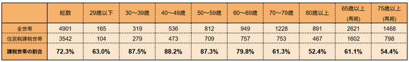 【一覧表】住民税課税世帯の年代別割合