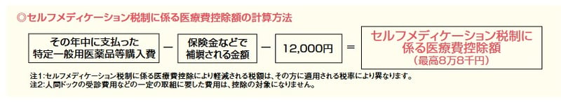 セルフメディケーション税制に係る医療費控除額の計算方法