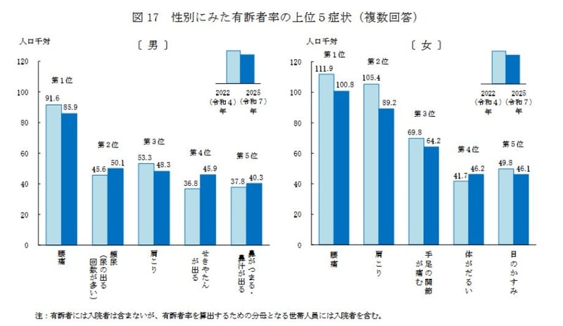 性別にみた有訴者率の上位5症状（複数回答）