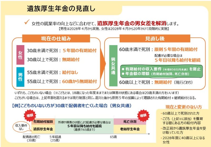 遺族厚生年金の見直しについて