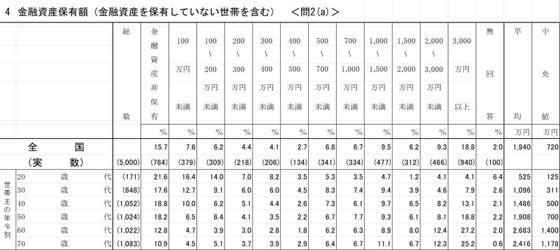 世代別貯蓄一覧表