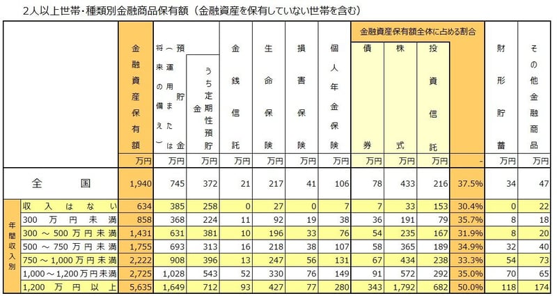 2人以上世帯・種類別金融商品保有額（金融資産を保有していない世帯を含む）