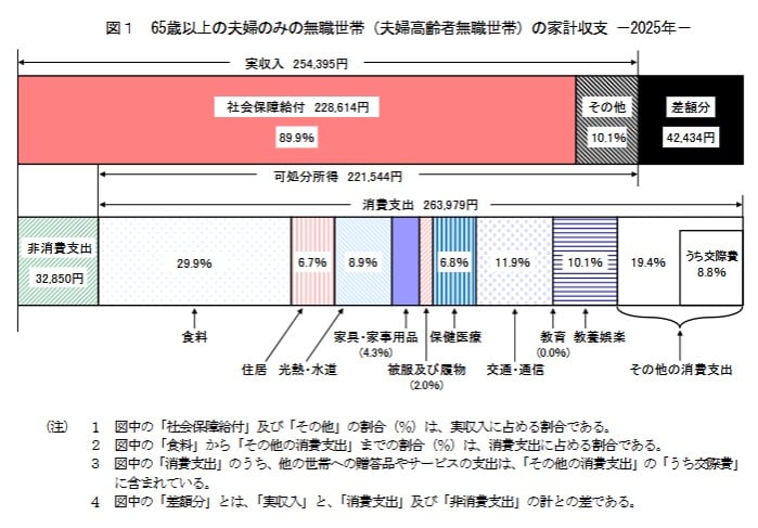 65歳以上の生活費