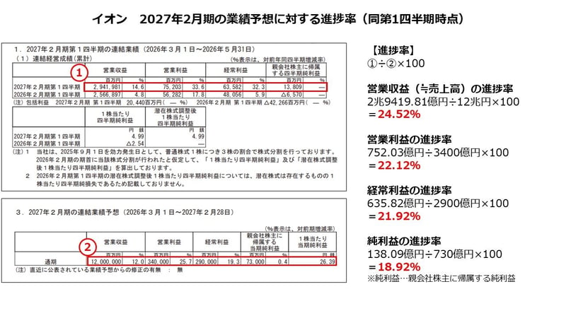 イオン　2027年2月期の業績予想に対する進捗率（同第1四半期時点）